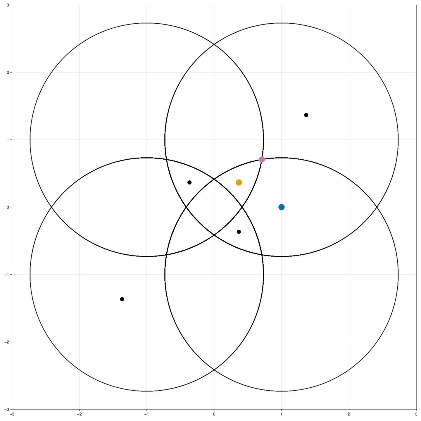 Figure 4: Sample points and criticality data for the equianharmonic lattice