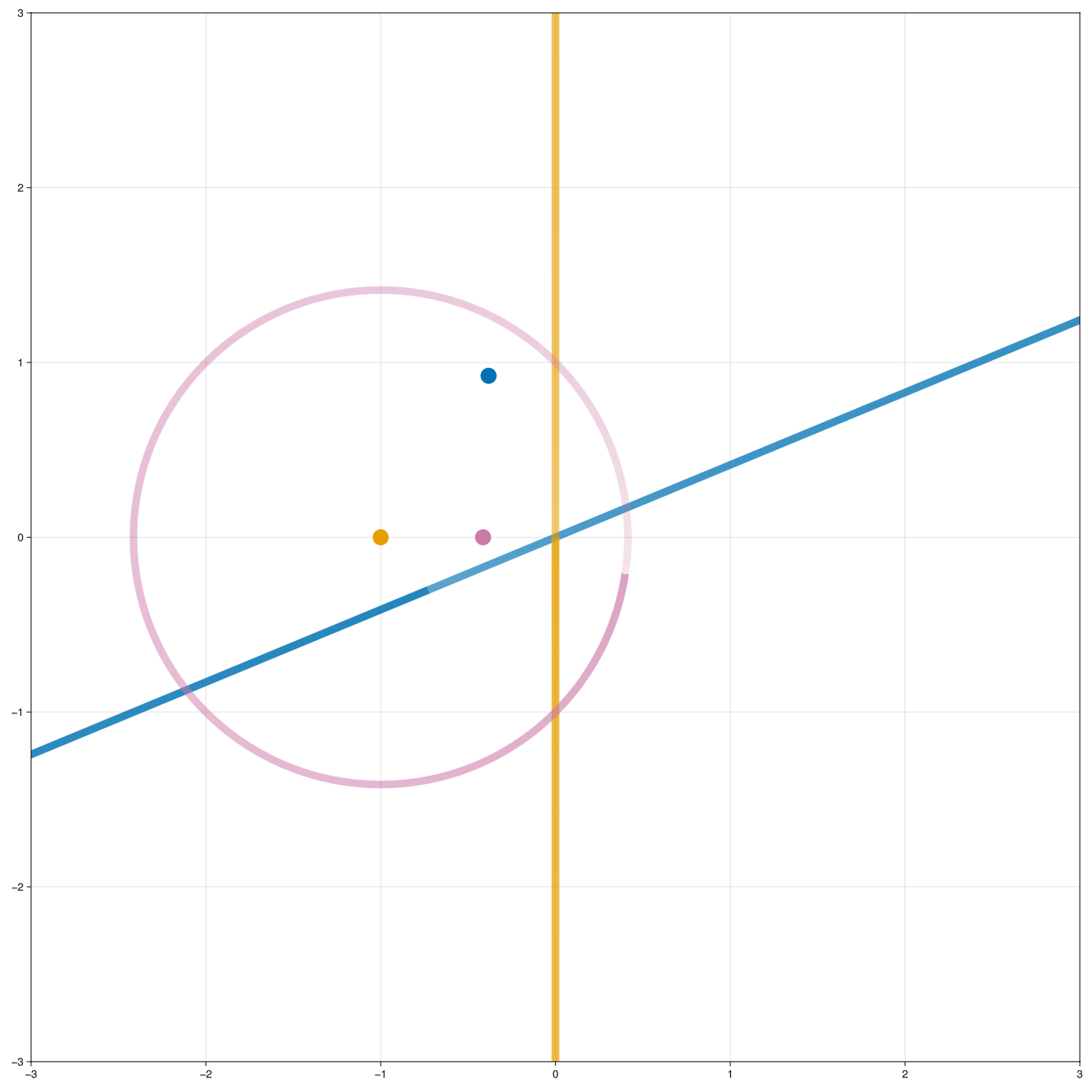 Figure 1: Sample points and geodesics for the square lattice