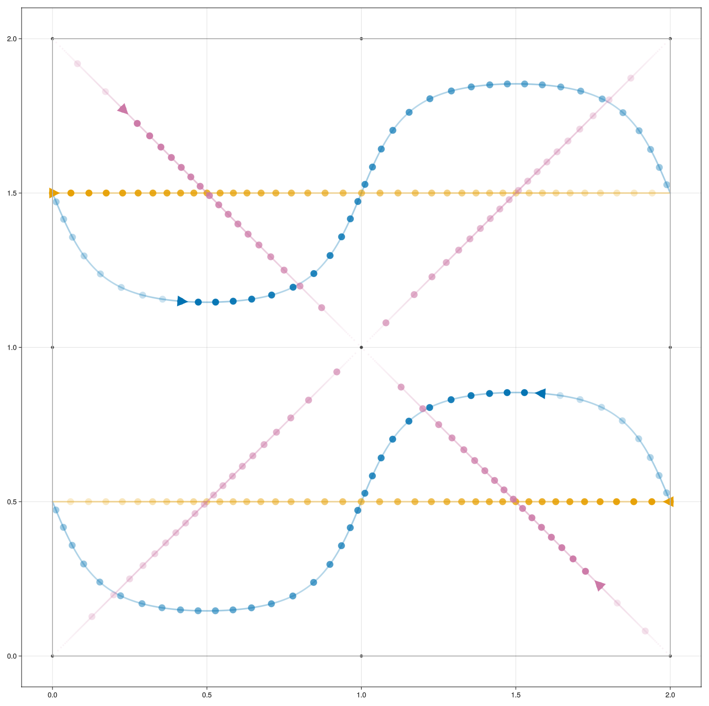Figure 3: Sample core trajectories on the square lattice